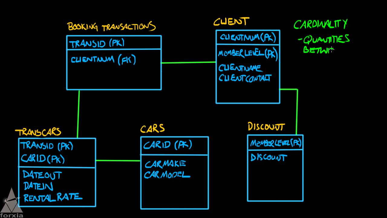 Er Diagram Vs Logical Data Model