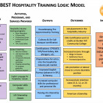 Logic Model   Best With Logic Model