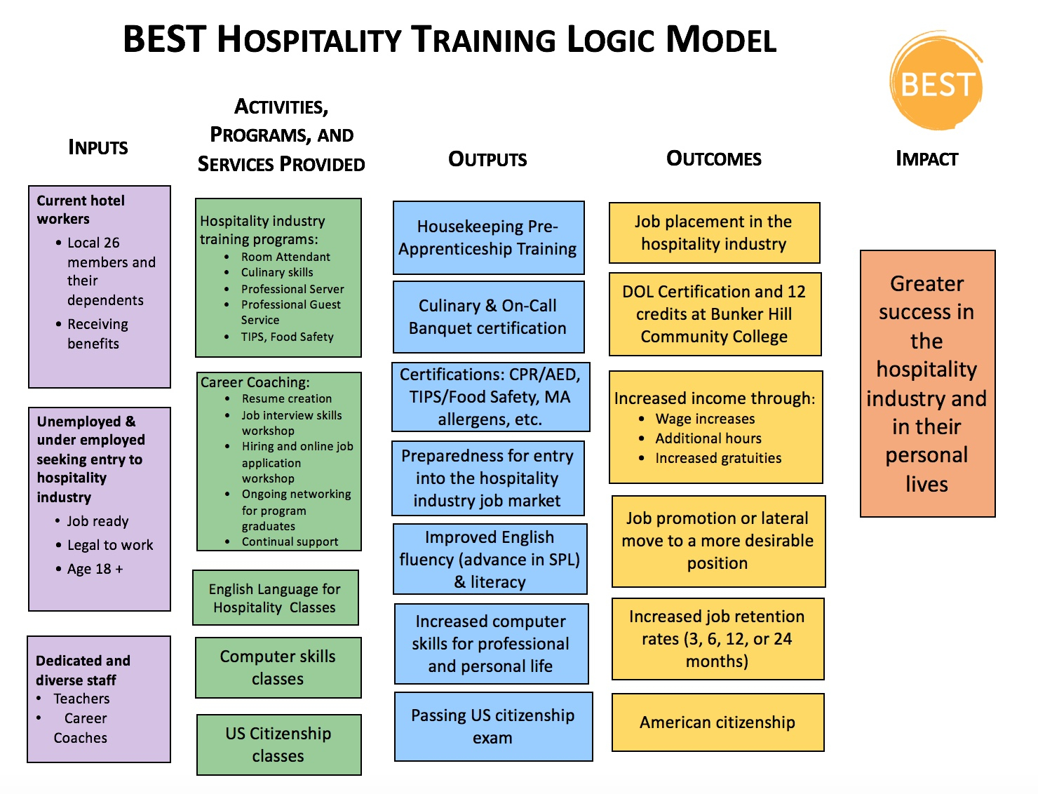 Logic Model - Best with Logic Model