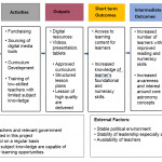 Logic Model – Iau Office Of Astronomy For Development With Regard To Logic Model