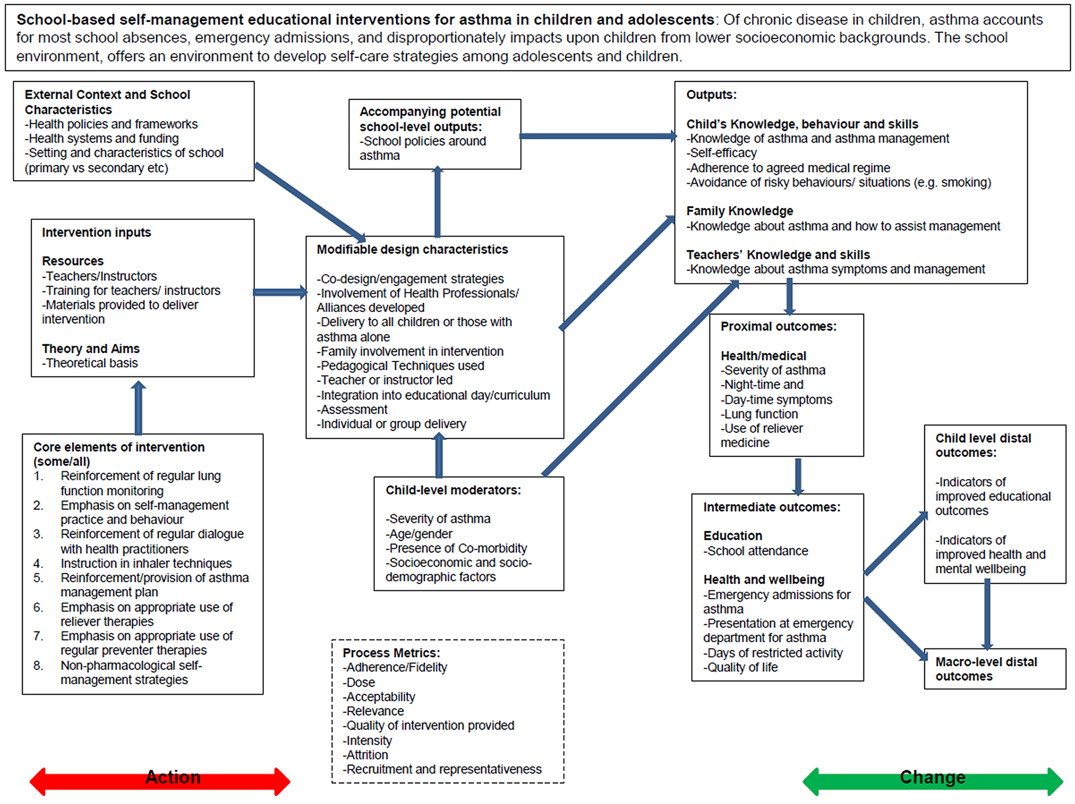 Logic Model