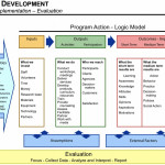 Logic Models Inside Logic Model