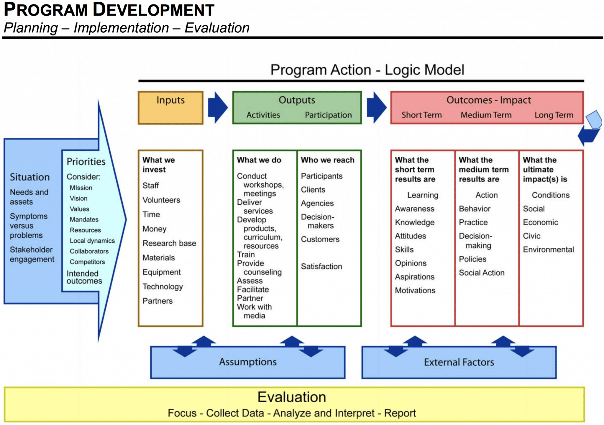 Logic Models inside Logic Model