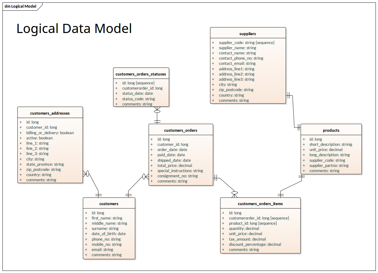 Logical Data Model - Information Engineering Notation for Er Diagram Engineering Notation