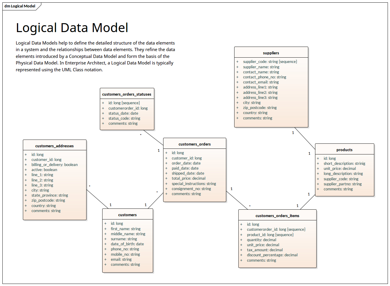 Logical Data Model - Uml Notation | Enterprise Architect throughout Data Model Diagram