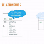 Logical Database Design And E R Diagrams Inside Entity Relationship Database Model