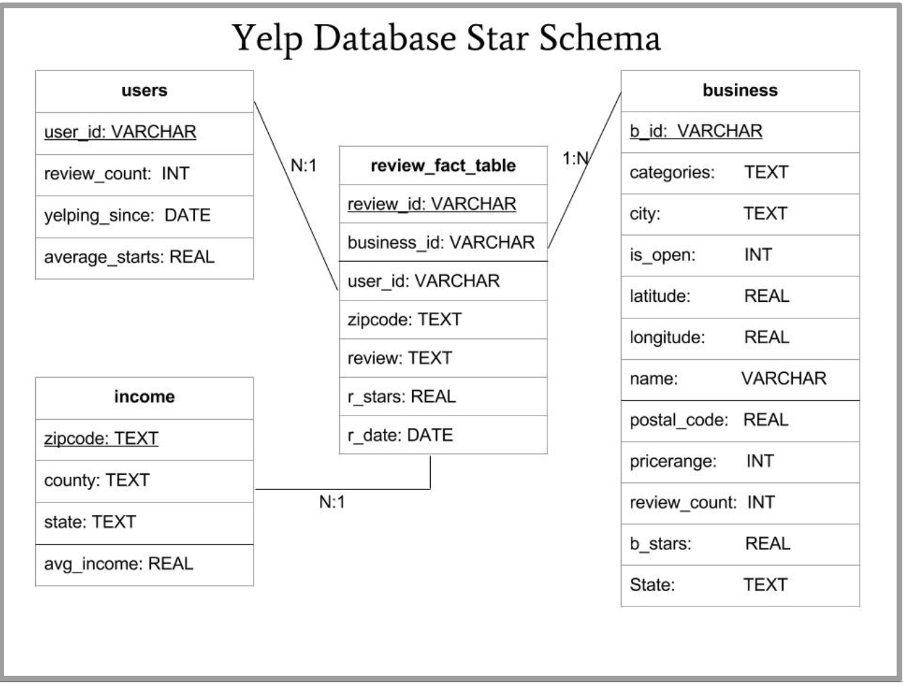 yelp raw data set