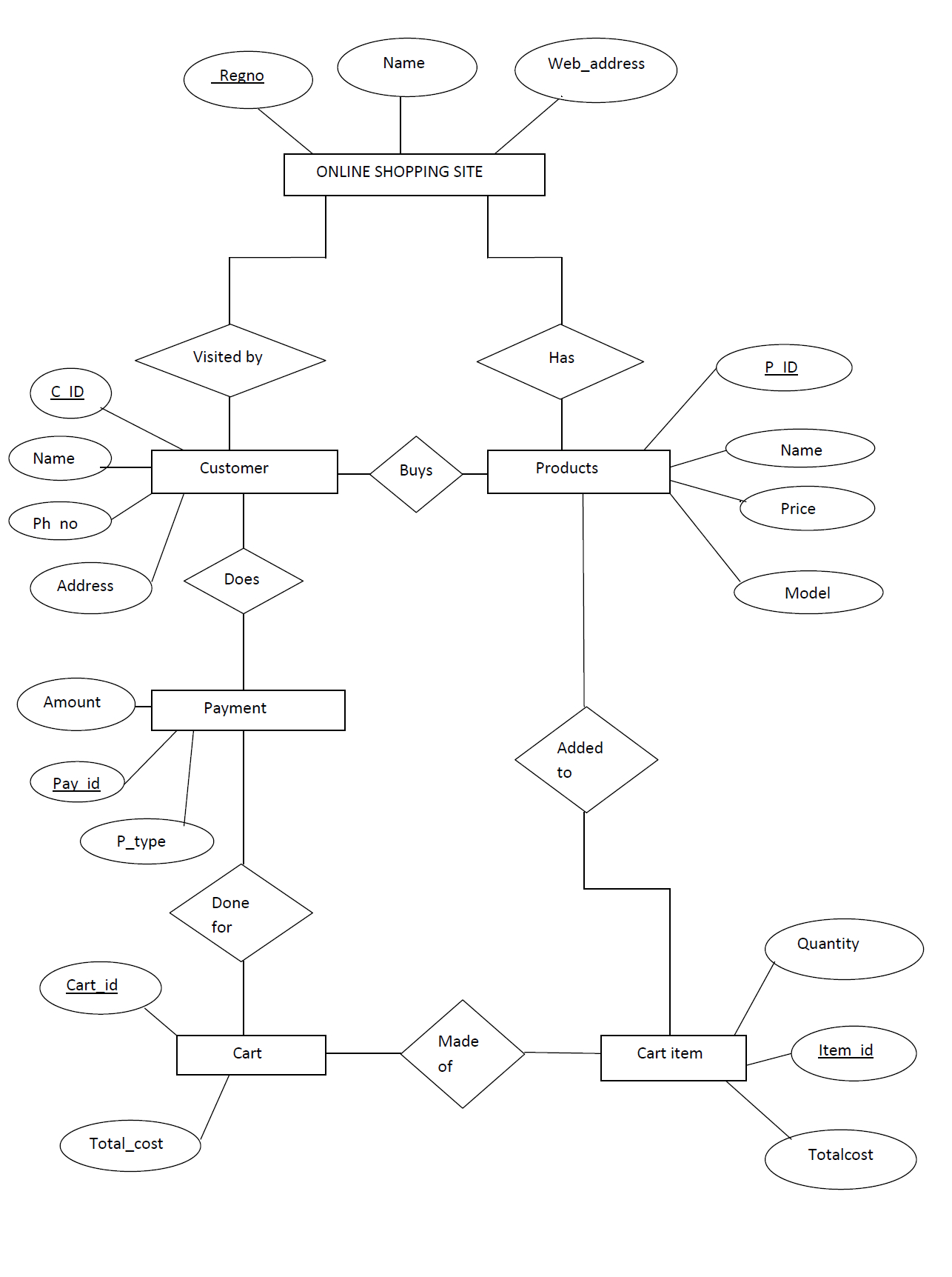 E Shopping Er Diagram | ERModelExample.com