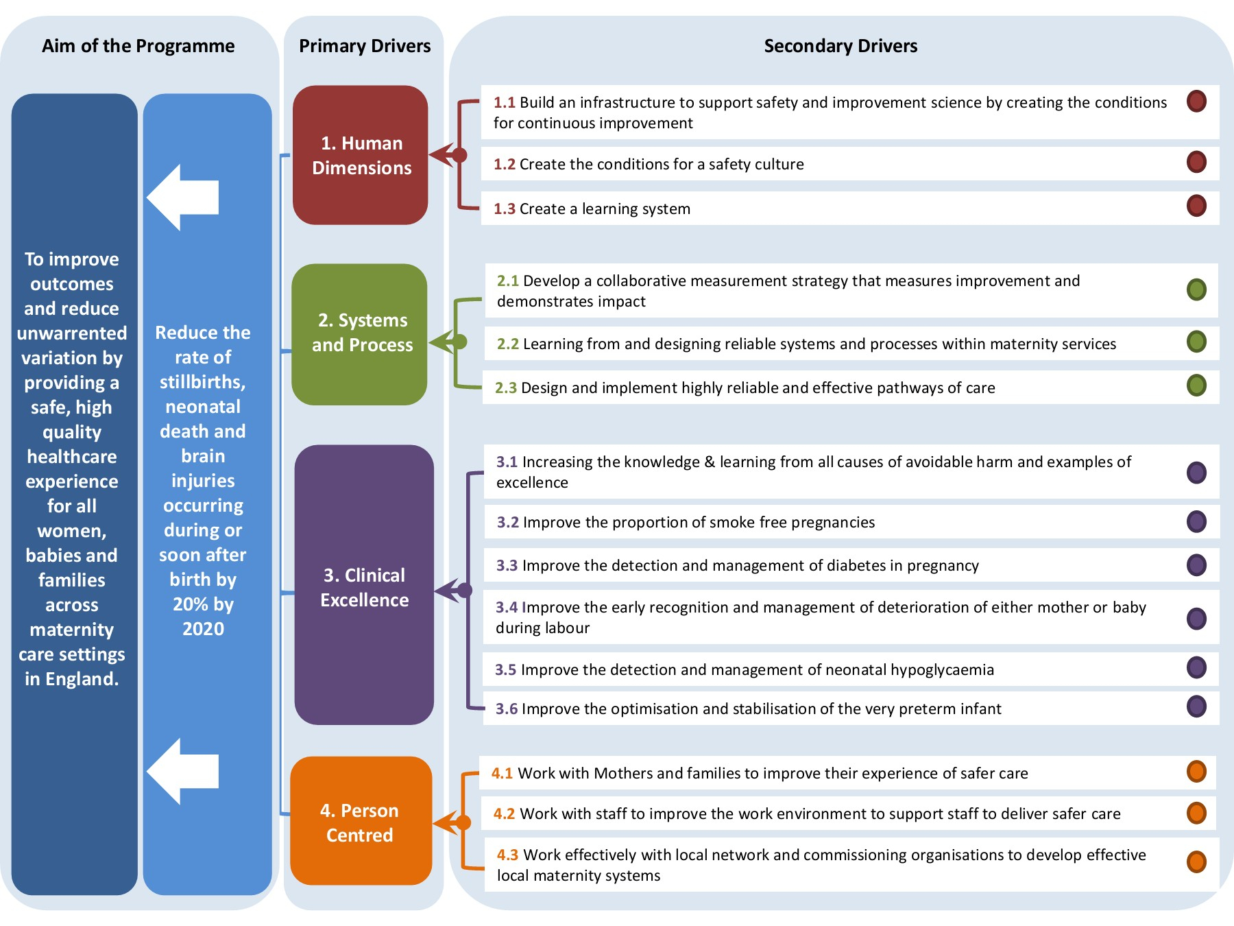 Driver Diagram