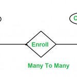 Minimization Of Er Diagrams   Geeksforgeeks Regarding Er Diagram Many To Many Relationship Example