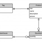 Model Design Guidelines | Ics 314: Software Engineering Intended For Er Diagram Engineering Notation