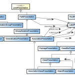 Modeling In The Agile Age: What To Keep Next To Code To Throughout Er Diagram Domain