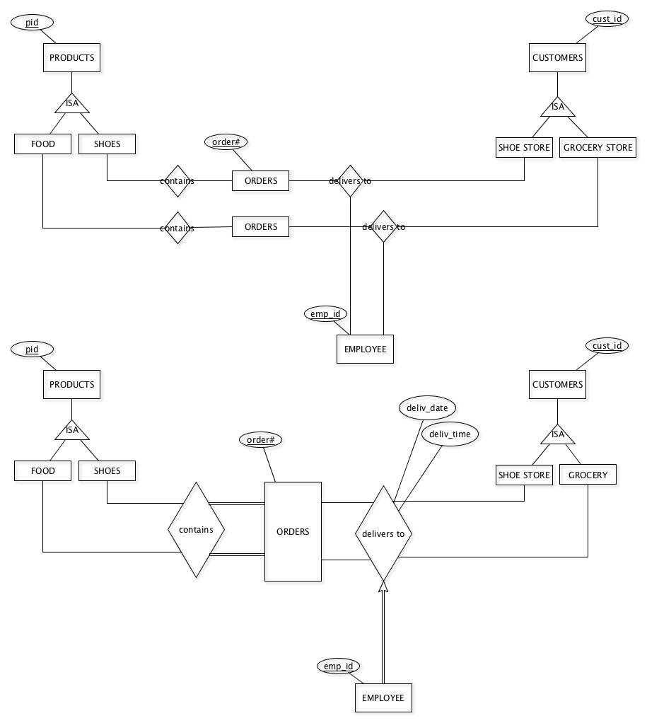 Modeling Subclass (Or Subtype) Constraints In An Entity pertaining to Er Diagram Subclass