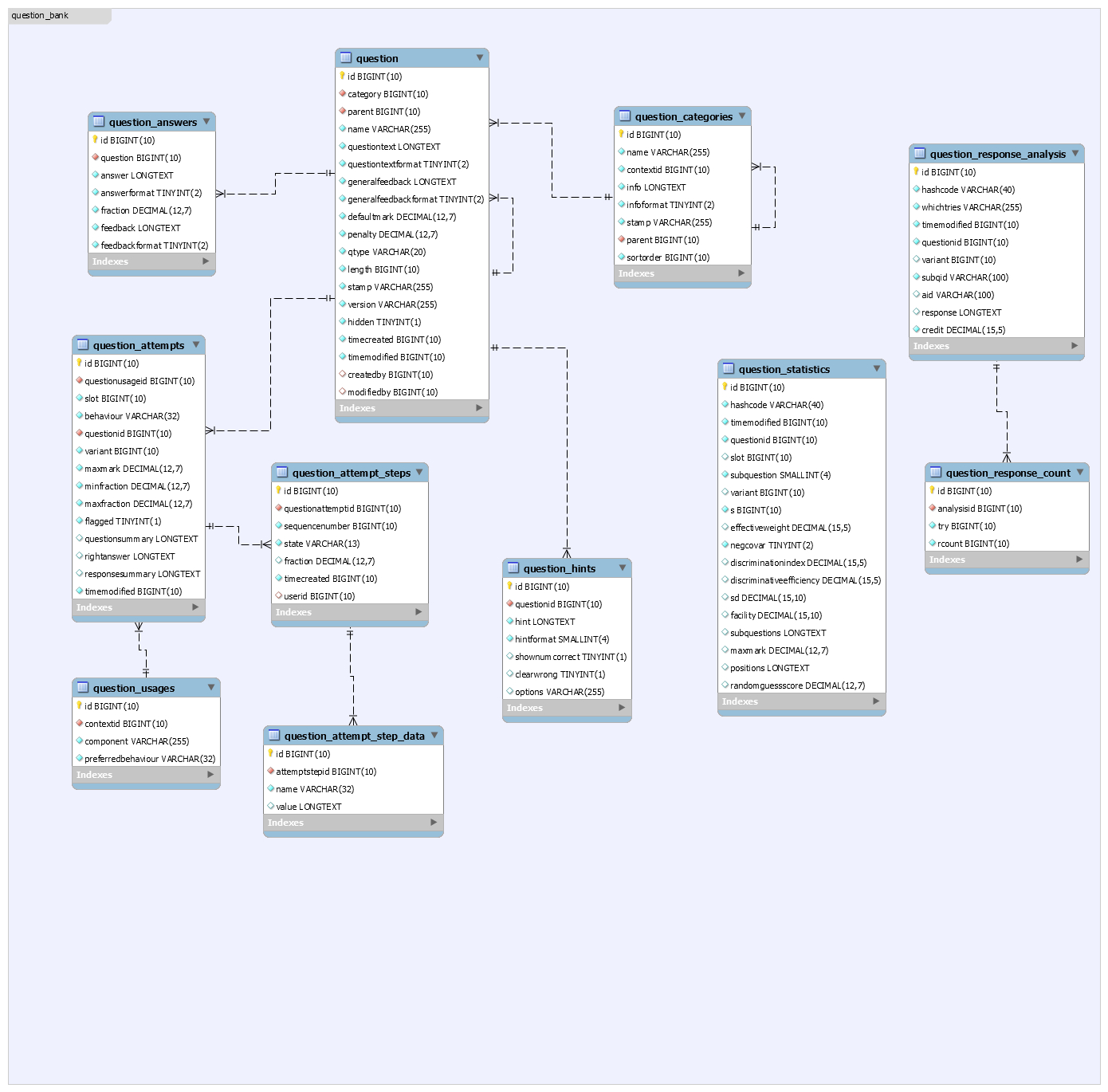 Moodle Er Diagram inside Er Diagram Wiki