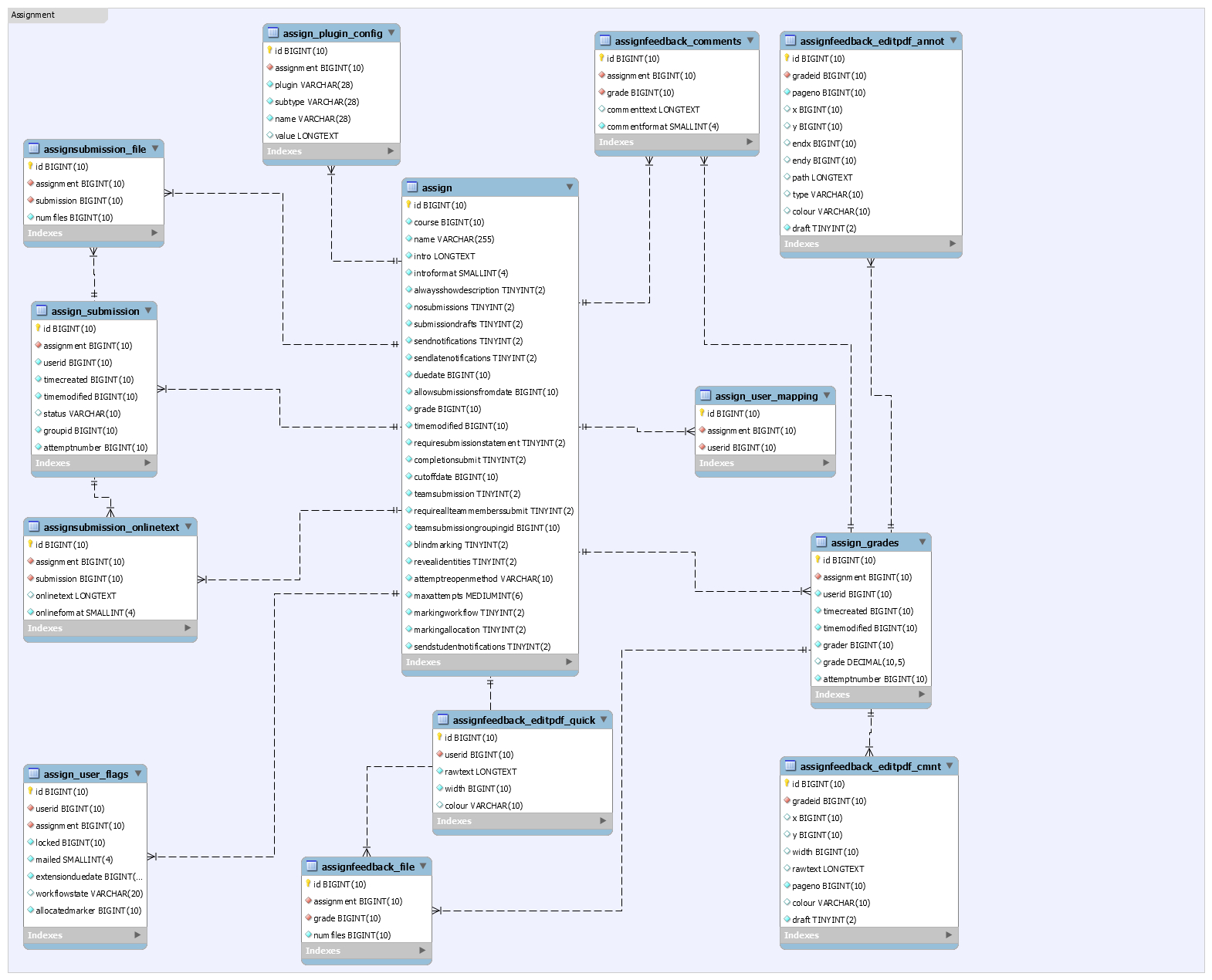 Moodle In English: New Er Diagram For Moodle 2.8 Available with Er Diagram Assignment