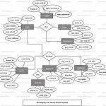 Movie Rental System Er Diagram | Freeprojectz Within Er Diagram Video