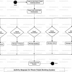 Movie Ticket Booking System Activity Uml Diagram | Freeprojectz With Er Diagram Movie Theater