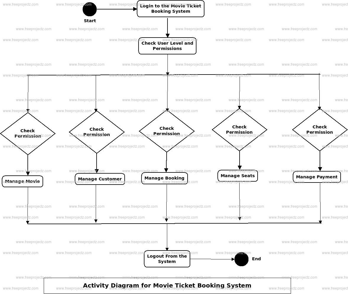 Movie Ticket Booking System Activity Uml Diagram | Freeprojectz with Er Diagram Movie Theater