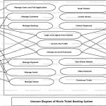 Movie Ticket Booking System Use Case Diagram | Freeprojectz With Regard To Er Diagram Movie Theater