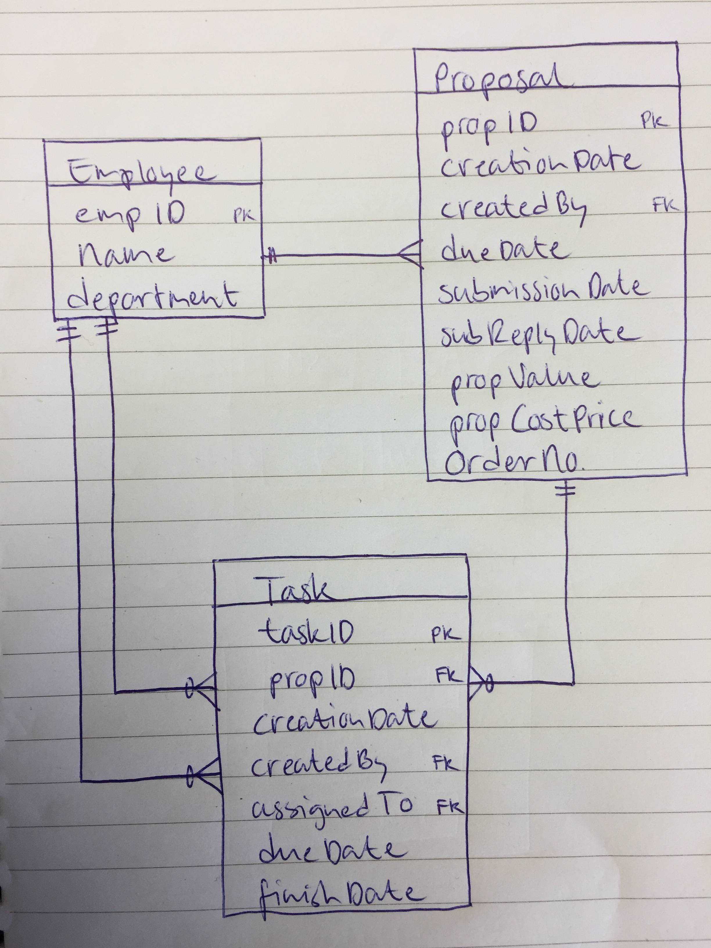 Multiple One To Many Relationships Between Tables - Database throughout One To One Erd