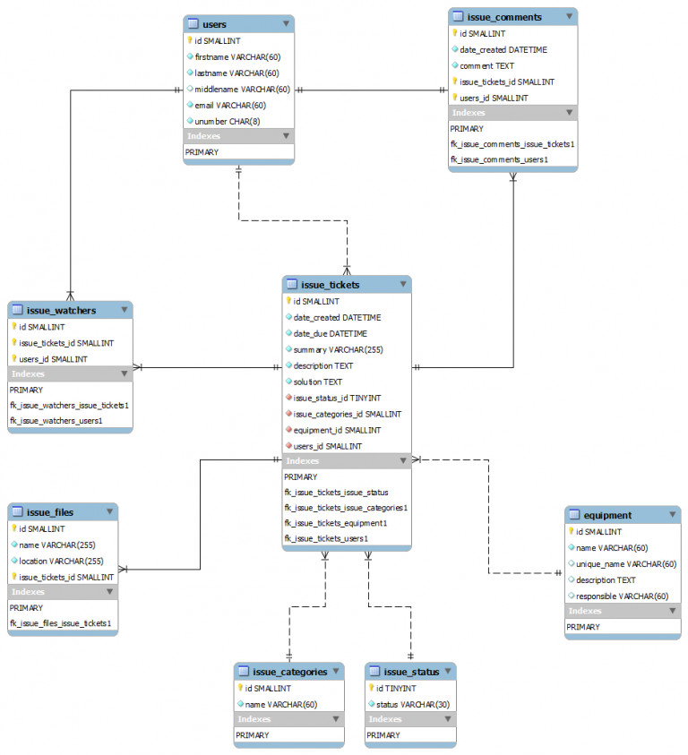 Mysql – Is My Er Diagram Correct? Why Use Relationships with regard to ...