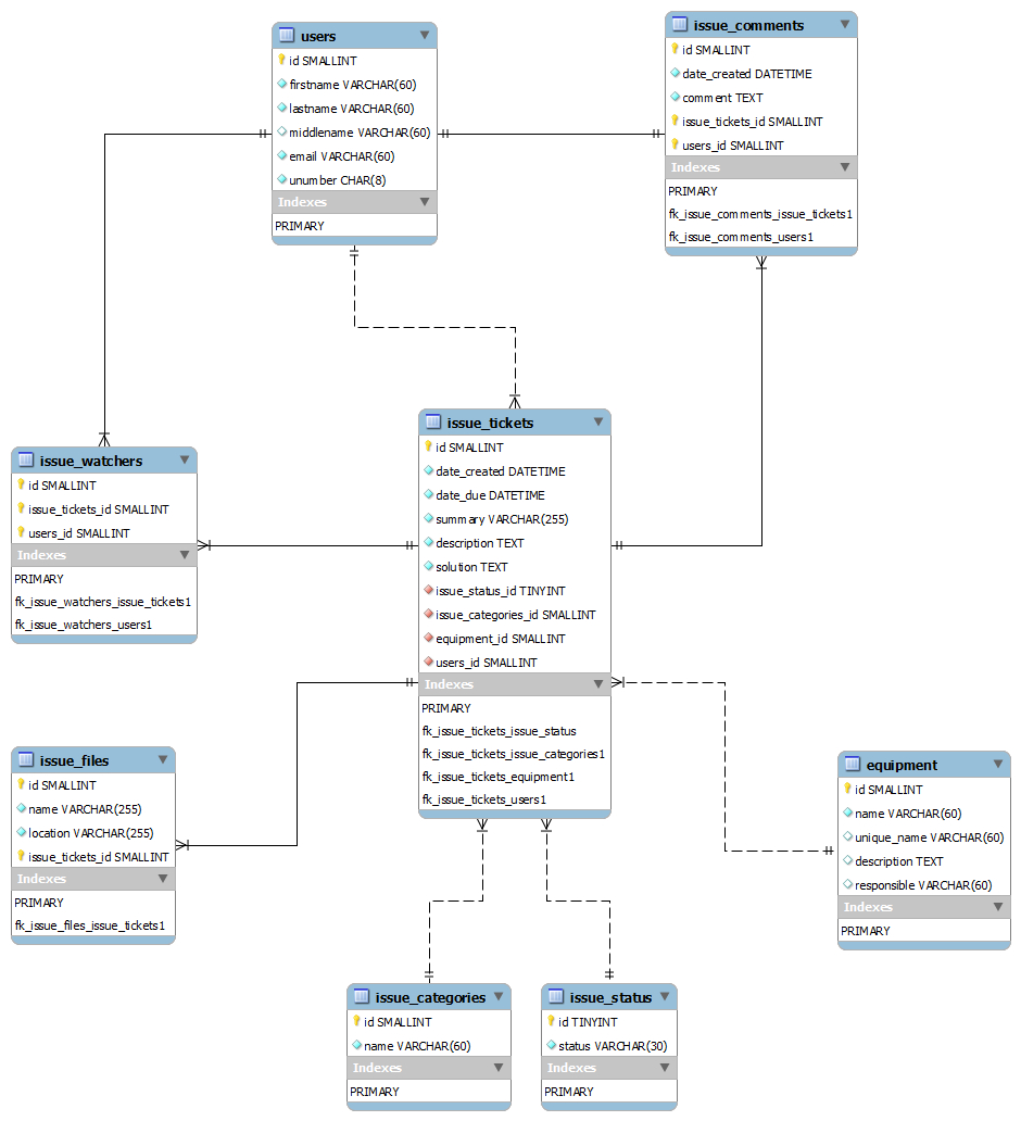 Mysql - Is My Er Diagram Correct? Why Use Relationships with regard to Er Diagram For Zoo Management System