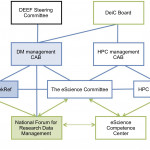 National Research Data Management Governance Structure With Data Management Diagram