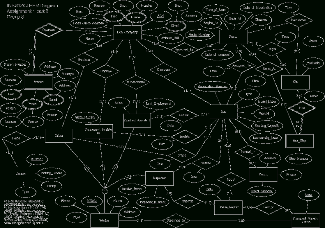 Nedmartin - Uni - Infs1200 - Assignment One Part Two inside Er Diagram Assignment