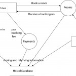 Need Help In Dfd Diagram For Online Hotel Booking System Regarding Er Diagram For Hotel Reservation System
