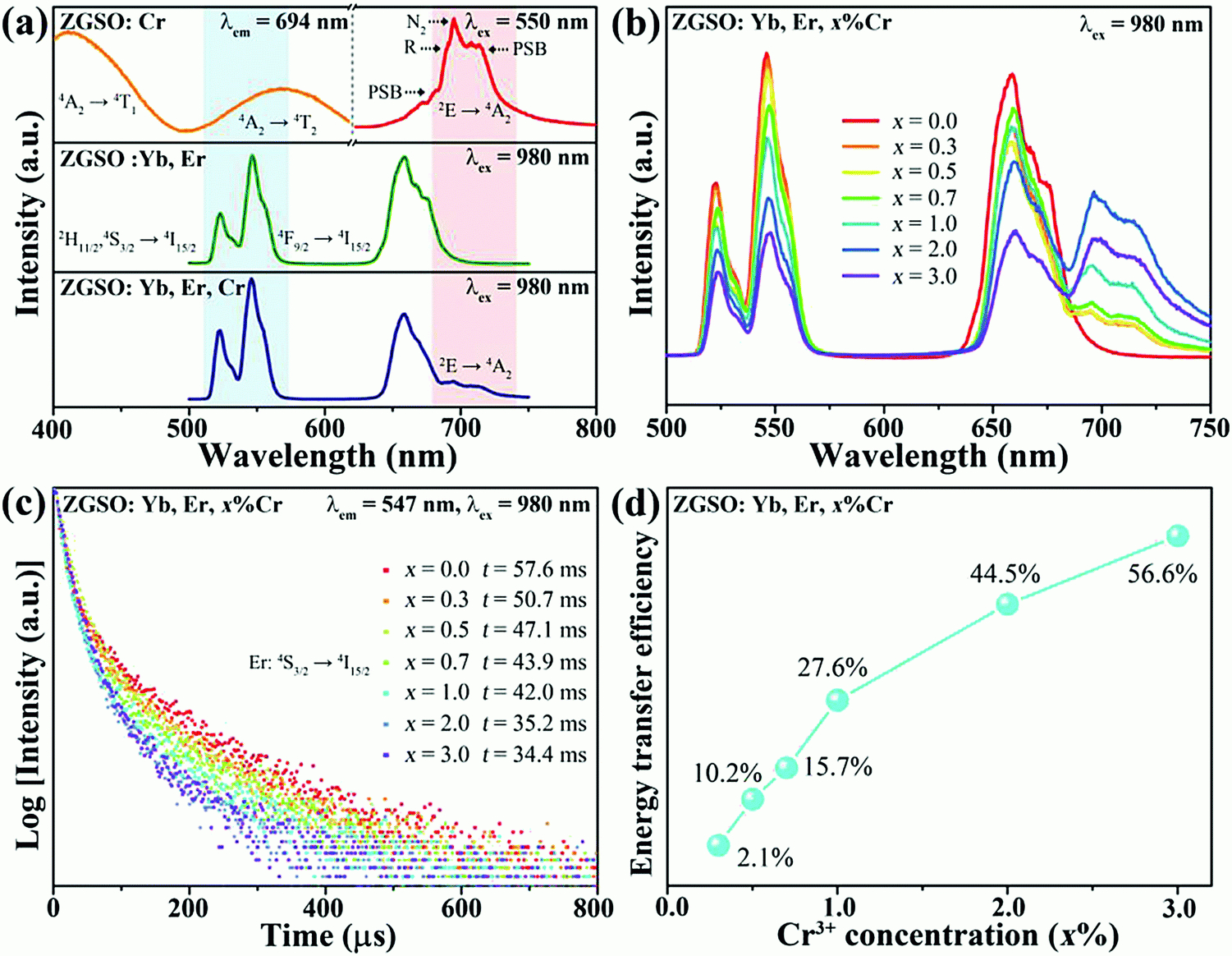 Nir Persistent Luminescence Phosphor Zn 1.3 Ga 1.4 Sn 0.3 O throughout Er Diagram N M