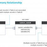 N:n Entity Relationships For Relationship Between Entities