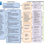 Nonprofit Logic Model   Google Search | Development | Non Pertaining To Logic Model