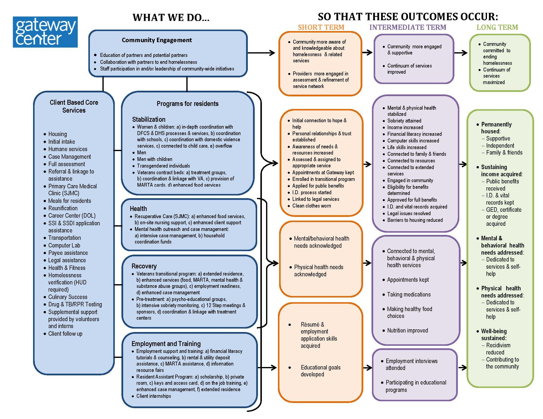 Nonprofit Logic Model - Google Search | Development | Non pertaining to Logic Model