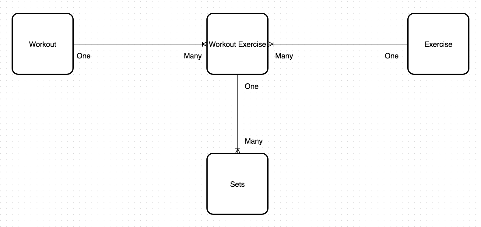 One-To-Many Relationship On A “&amp;#039;junction&amp;#039; Table” - Database in Entity Relationship Diagram One To Many