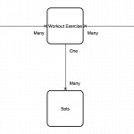 One To Many Relationship On A “'junction' Table”   Database Regarding Er Diagram Junction Table