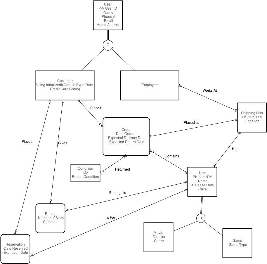 Online Movie Rentals within Entity Relationship Diagram Online