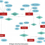 Online Pizza Ordering System Illustrated Using An Er Diagram Pertaining To Erd Diagram Online