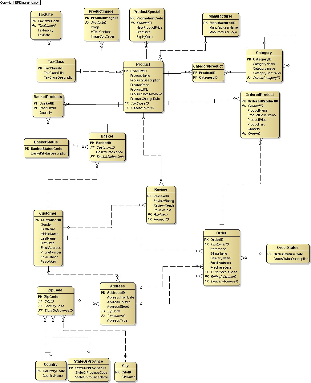 Online Shop Data Model (Crow&amp;#039;s Foot) for Er Diagram Free Online