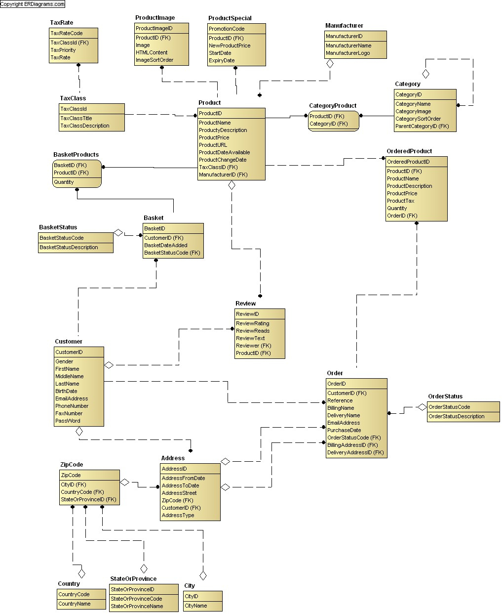 Online Shop Data Model (Idef1X) in Erd Model