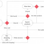 Online Shopping State Diagram   You Can Edit This Template Regarding Er Diagram Örnekleri