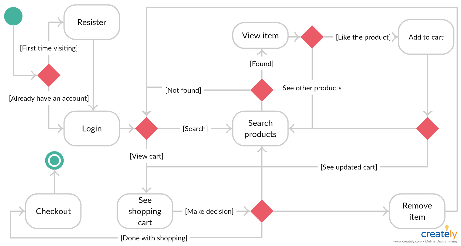 Online Shopping State Diagram - You Can Edit This Template regarding Er Diagram Örnekleri