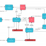 Online Shopping System Data Flow Diagram (Gs) For Ebay Like Within Er Diagram Ebay