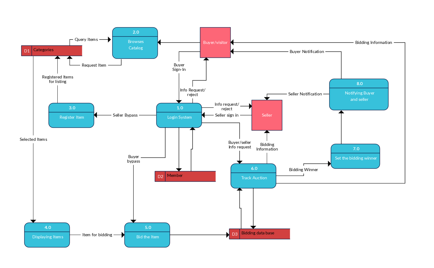 Online Shopping System Data Flow Diagram (Gs) For Ebay Like within Er Diagram Ebay