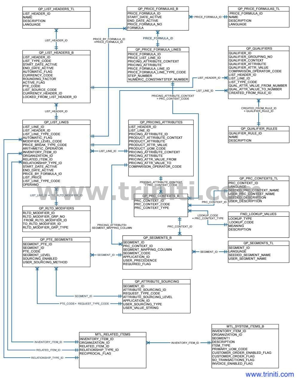 Oracle Advanced Pricing Er Diagram | Triniti in Er Diagram Oracle