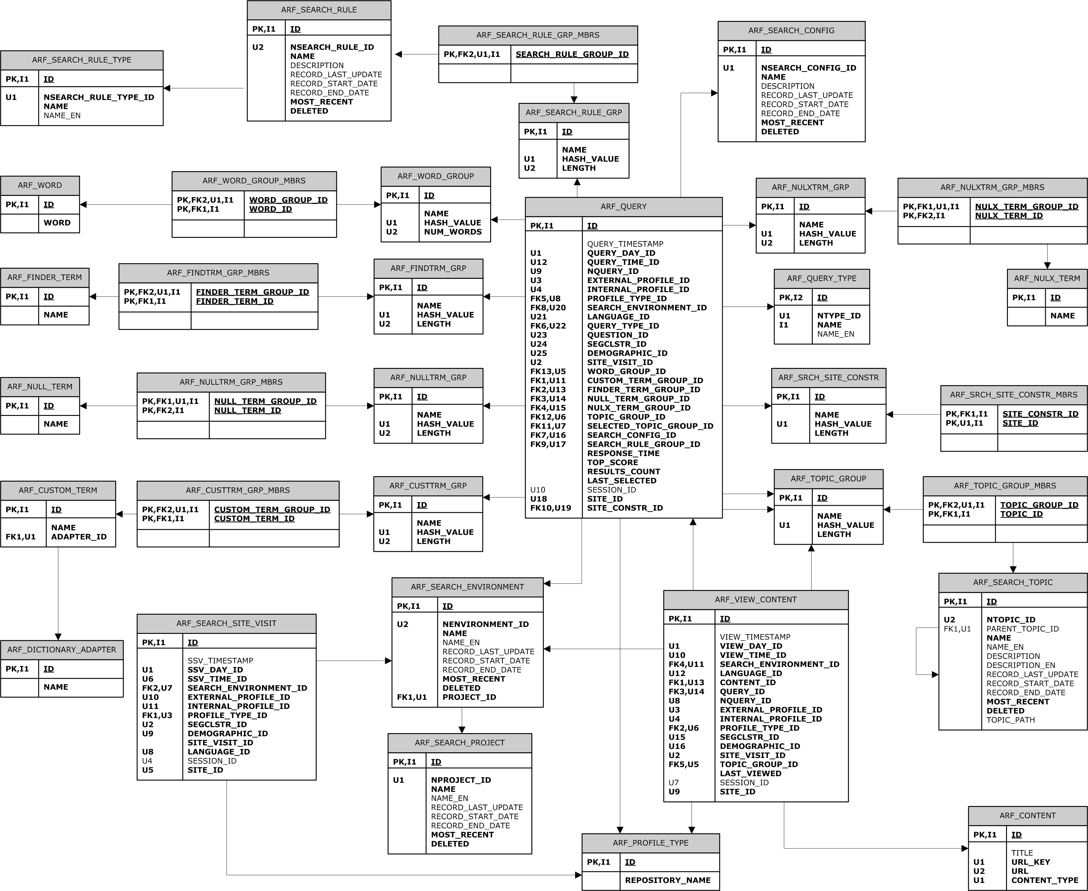 Oracle Atg Web Commerce - Search Erd within Data Model Vs Erd