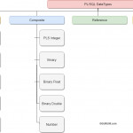 Oracle Pl/sql Data Types: Character, Number, Boolean, Date, Lob In Er Diagram Guru99