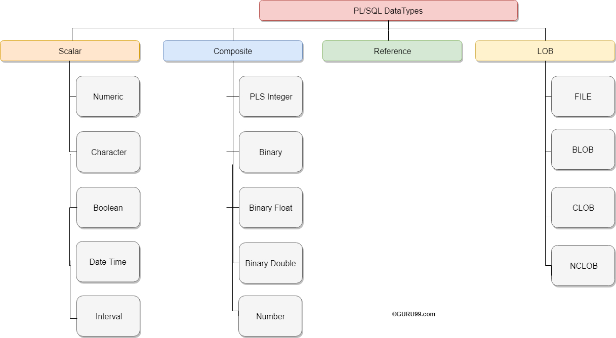 Oracle Pl/sql Data Types: Character, Number, Boolean, Date, Lob in Er Diagram Guru99