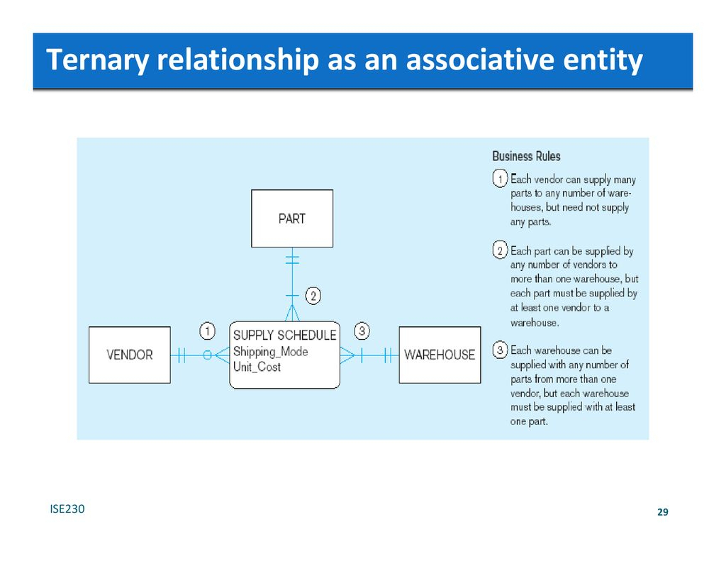 Overview Of Entity‐Relationship Model - Ppt Download in Er Diagram Associative Entity