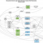 Oyster Ecosystem Service Logic Model | The Nicholas Inside Logic Model
