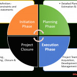 Phases Of Project Management Life Cycle With Regard To Er Diagram Guru99